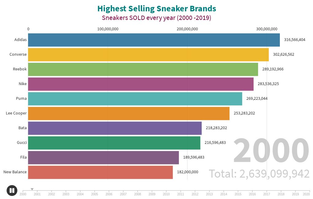 Highest Selling Sneaker Brands Flourish