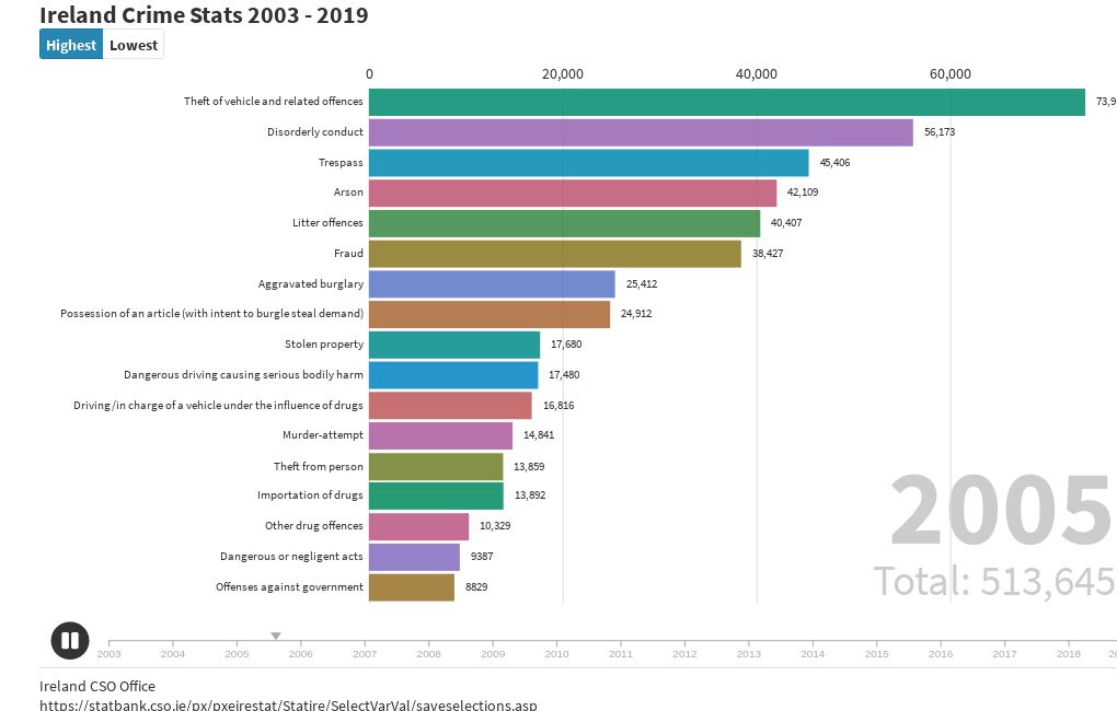 Ireland Crime States 2003 2019 Flourish