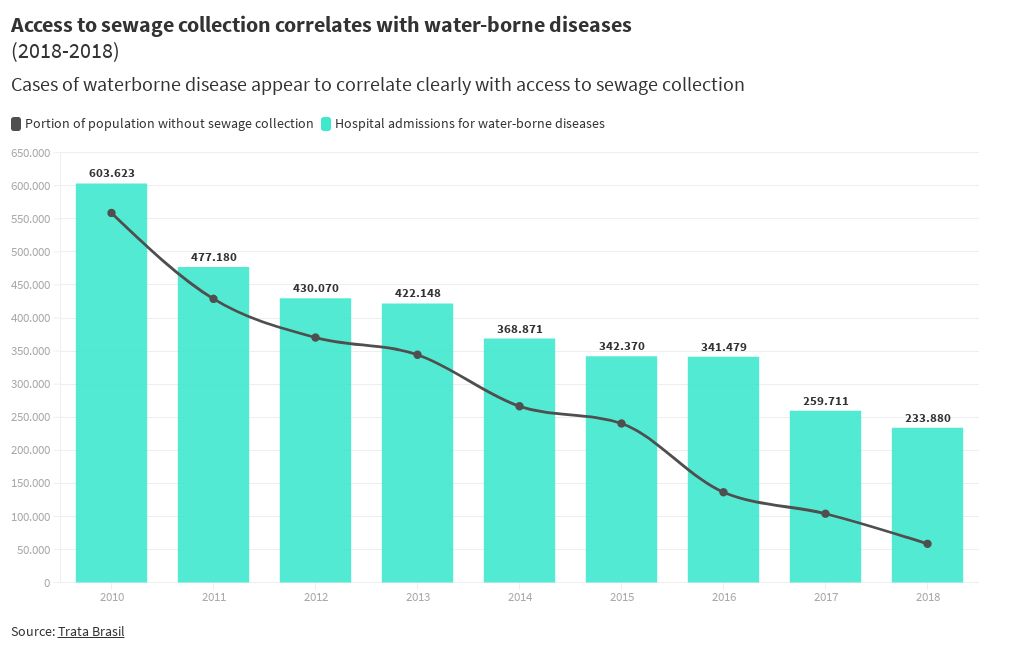 Access to sewage collection correlates with waterborne diseases Flourish