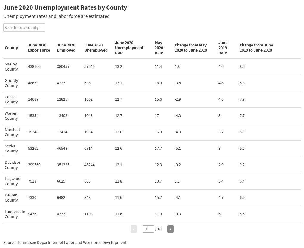 June 2020 Tennessee Unemployment Rate by County Flourish