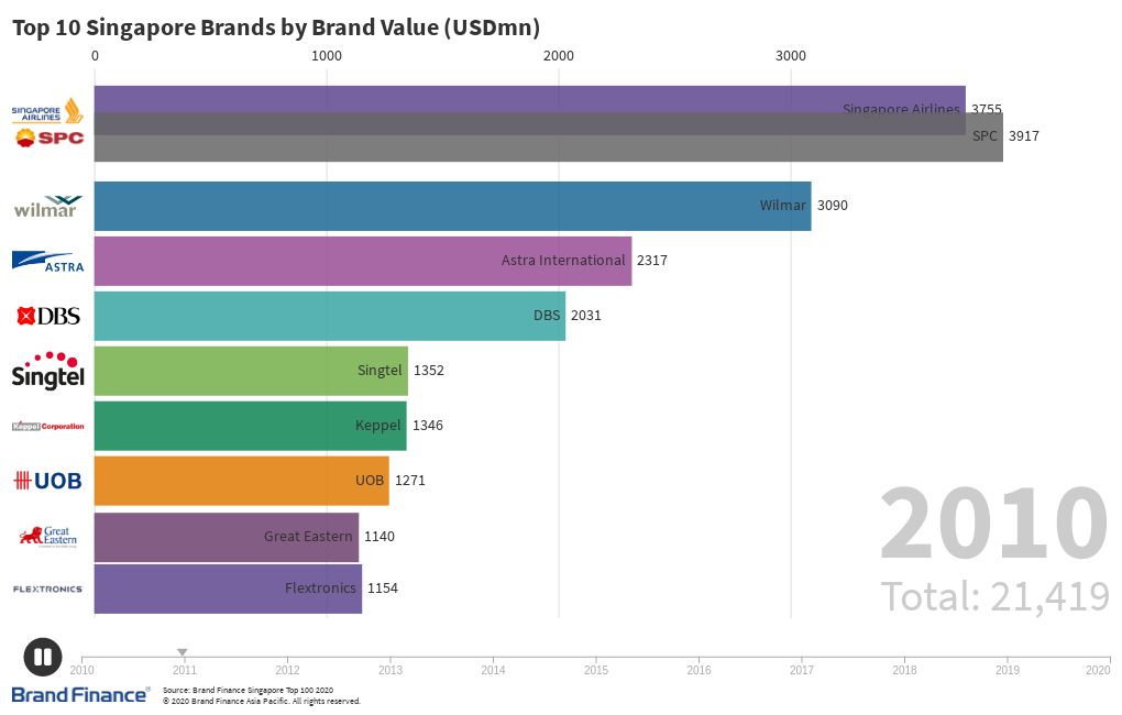 Top 10 Singapore Brands by Brand Value (USDmn) Flourish