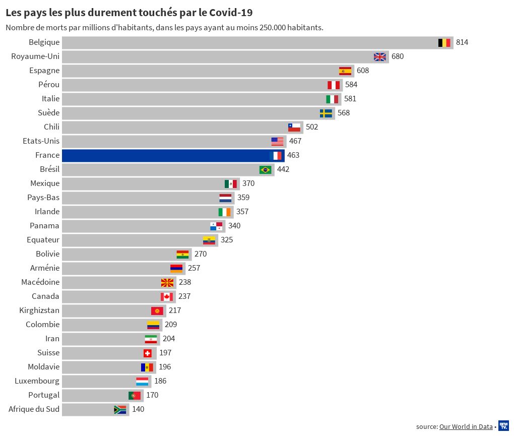Les pays les plus durement touchés par le Covid19 Flourish