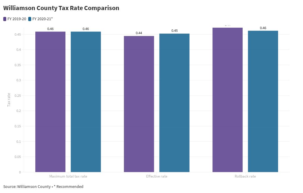 Williamson county tax rate comparison FY 2020 Flourish