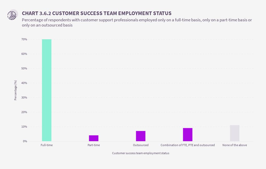 LAM2020 Chart 3.6.2 Customer success team employment