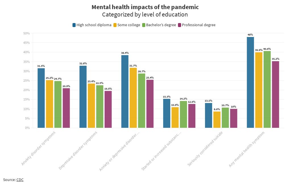 Mental health by education Flourish
