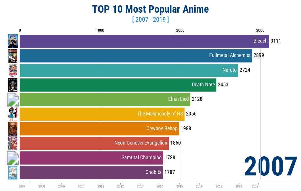 Top 10 most popular animes (2007 2019) Flourish