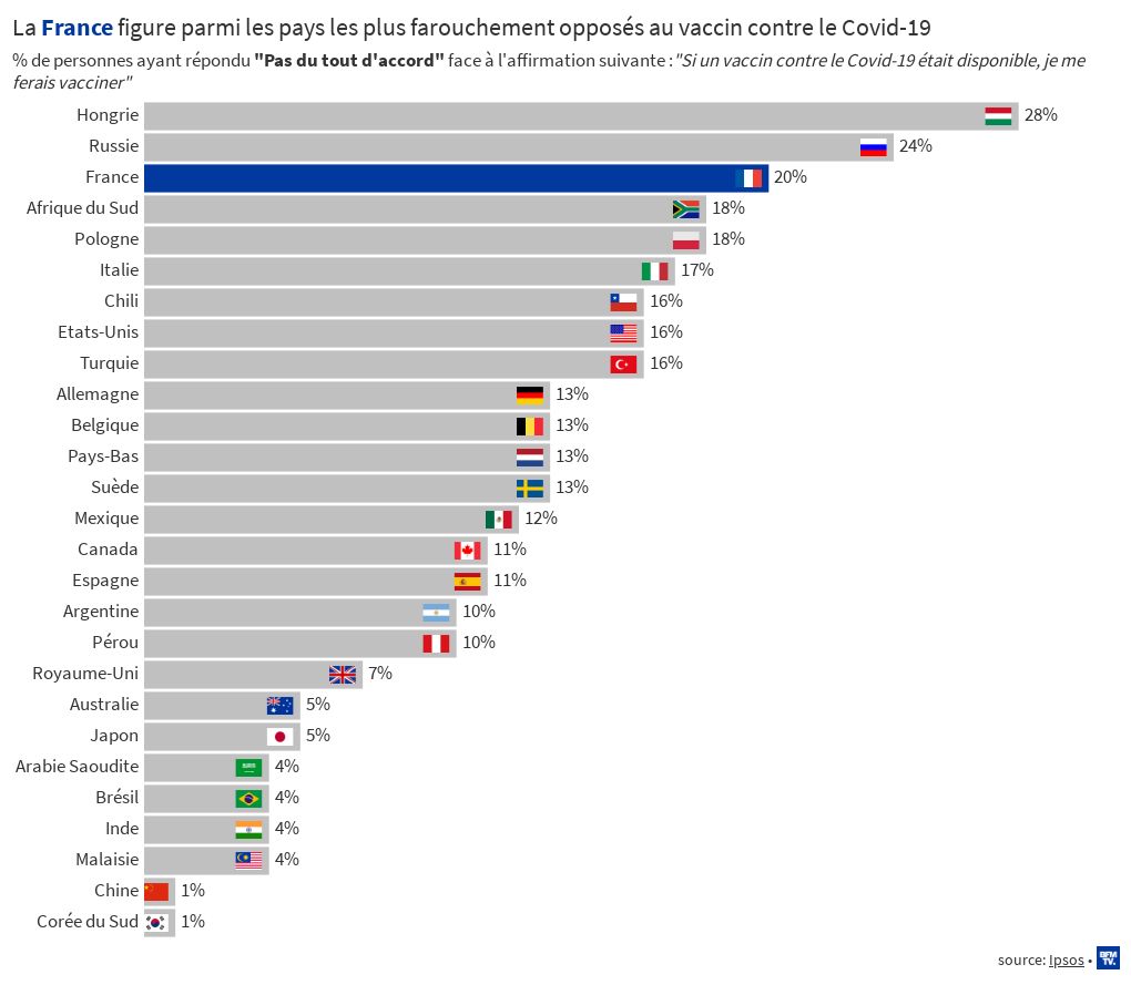 La France figure parmi les pays les plus farouchement