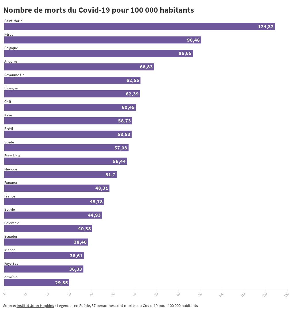 Nombre de morts du Covid19 pour 100 000 habitants par
