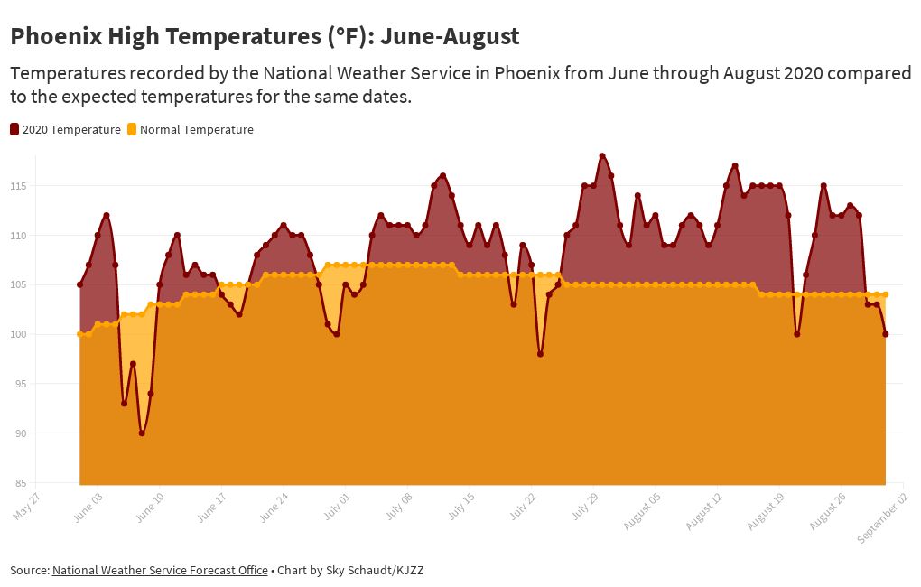Phoenix High Temperatures JuneAugust 2020 Flourish