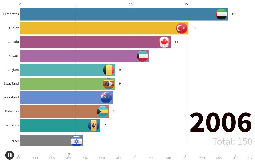 Top 10 Countries for Kidnapping per 100,000 People 2003 to 2017 Flourish