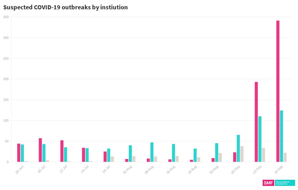 Suspected outbreaks by institution Flourish