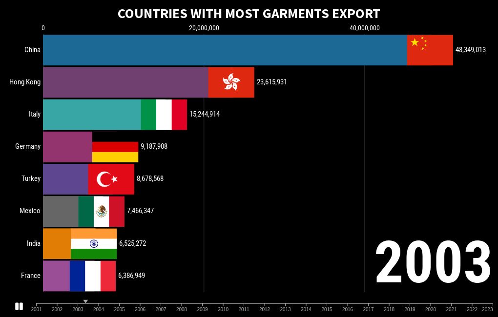 Countries With Most Garments Export Flourish