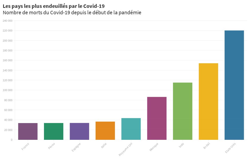 Pays les plus touchés Covid19 Flourish