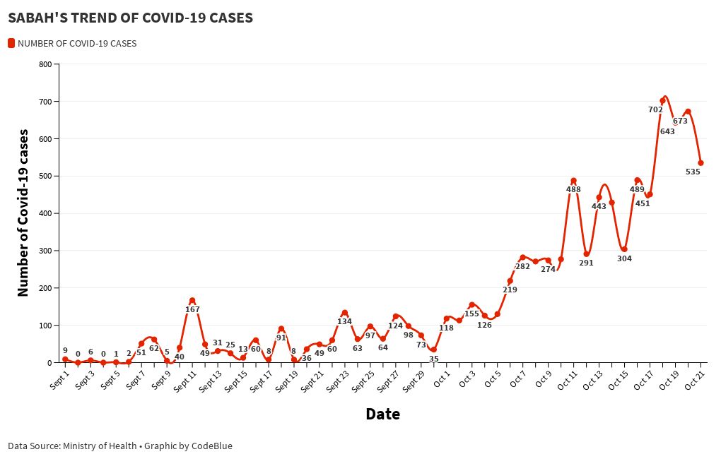 SABAH'S TREND OF COVID19 CASES FROM SEPT 1 Flourish