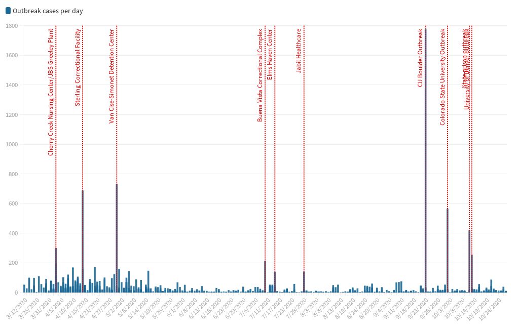 Outbreaks by day Flourish