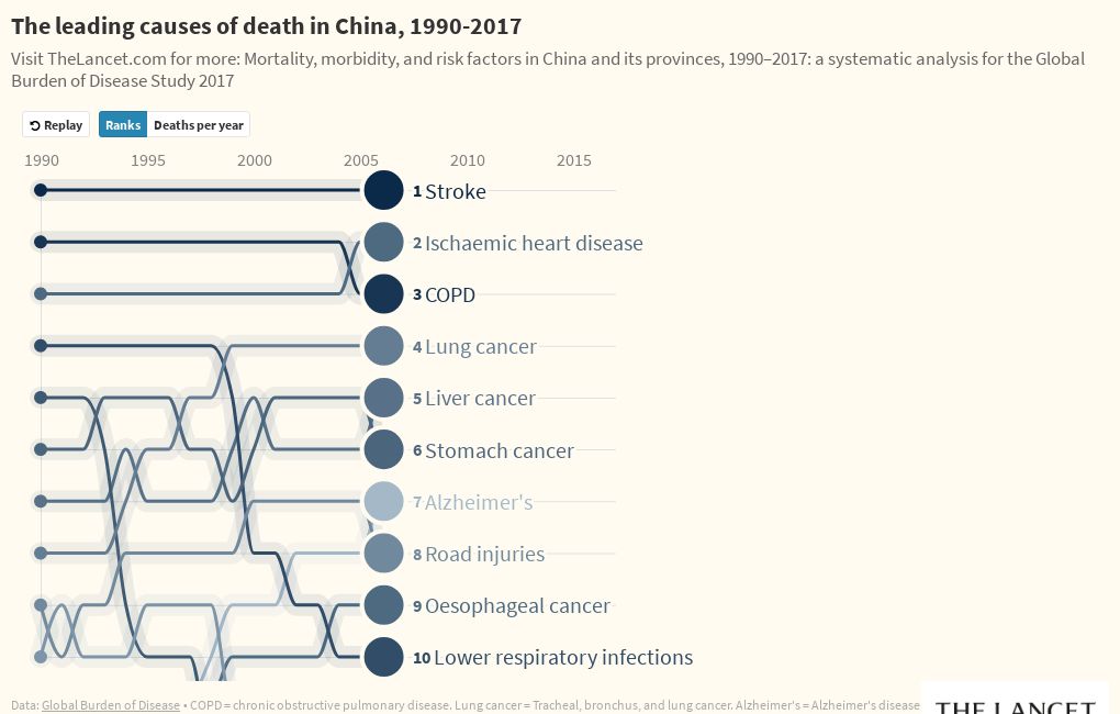 The leading causes of death in China, 19902017 Flourish