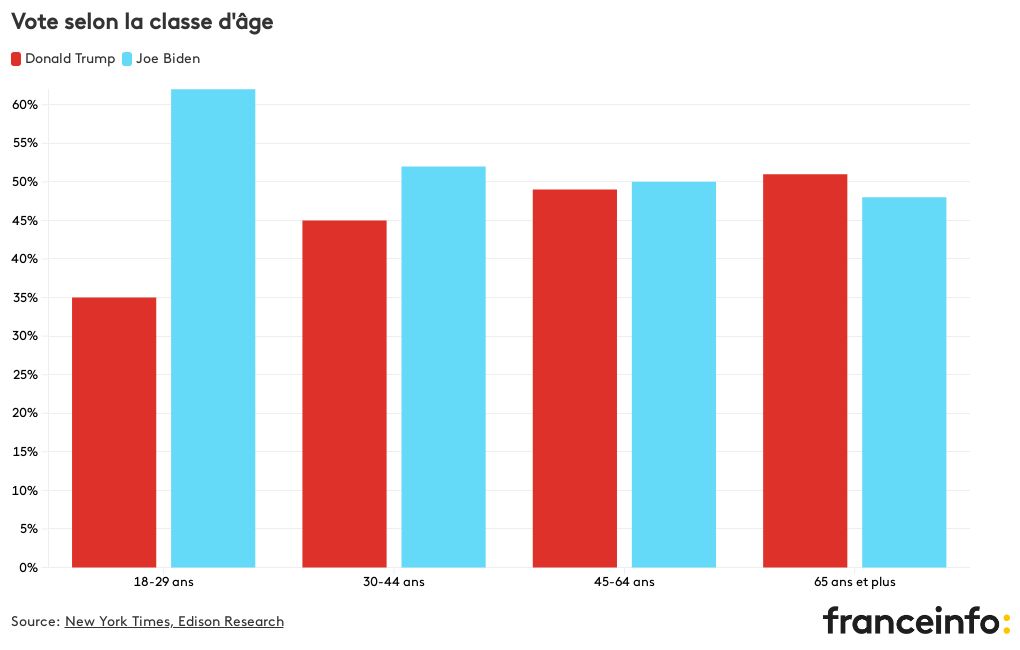 Vote selon la classe d'age Flourish