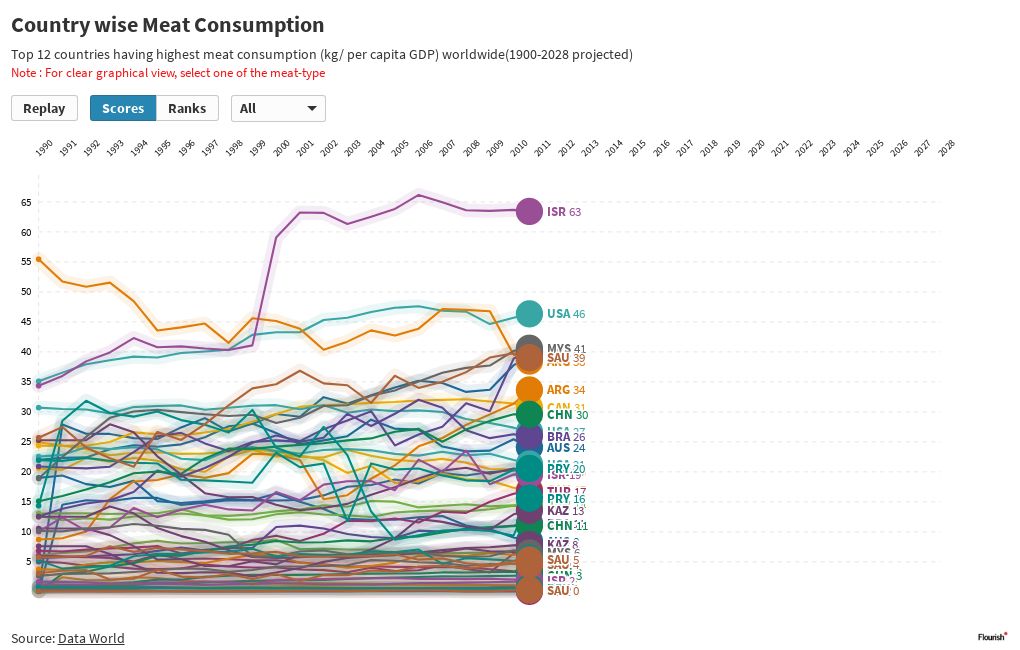 Countrywise Meat Consumption Flourish