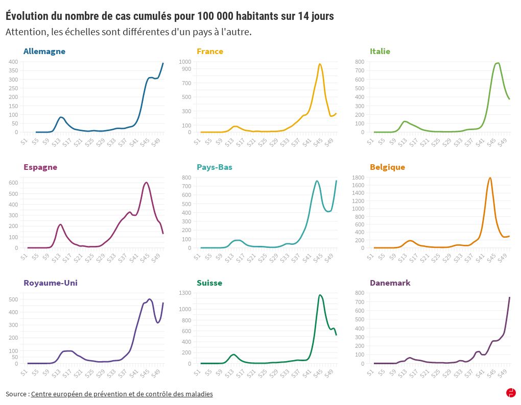 Evolution Covid Comparatifs avec les pays voisins Flourish