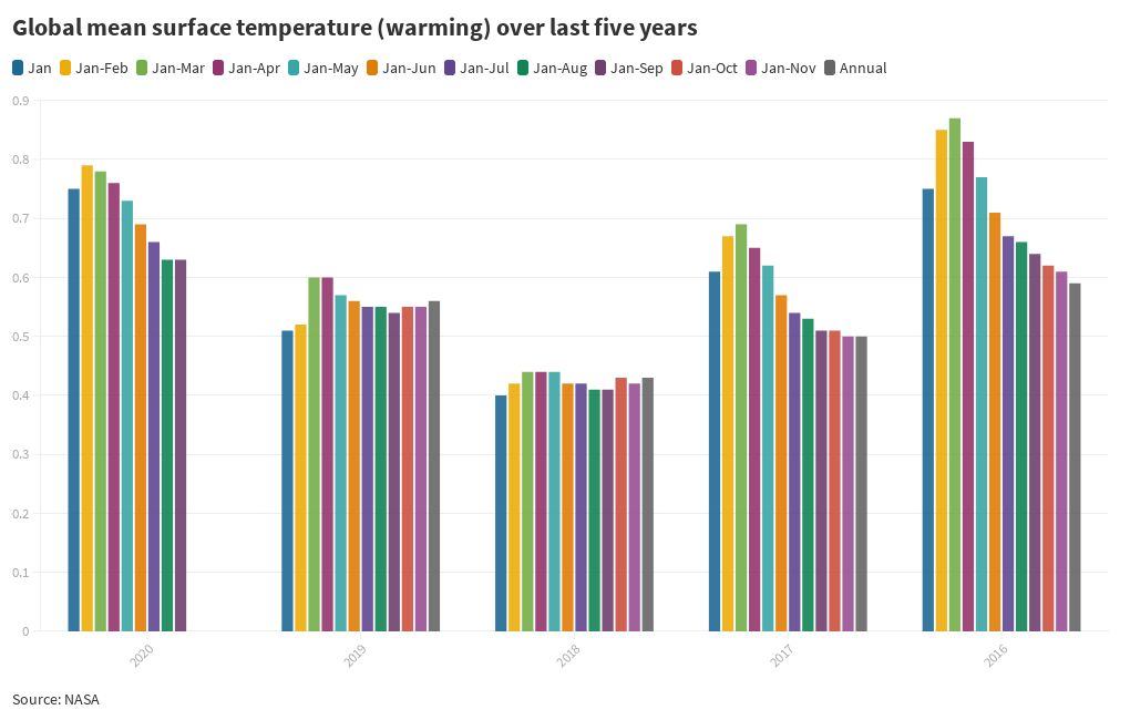 Global mean surface temperature (warming) over last five