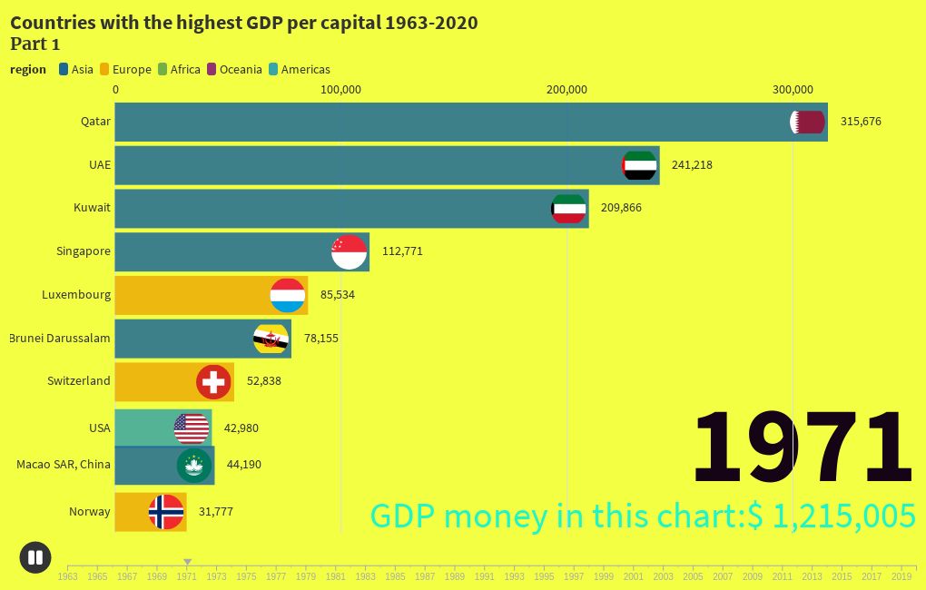 Countries with highest GDP per capital. Flourish