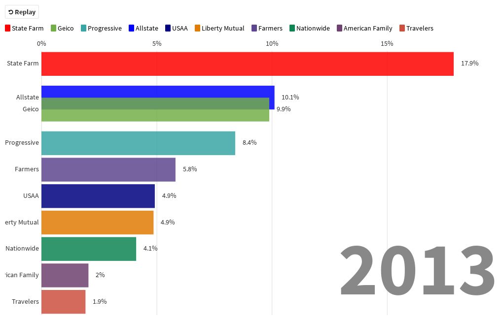 Auto insurance market share 20082018 Flourish