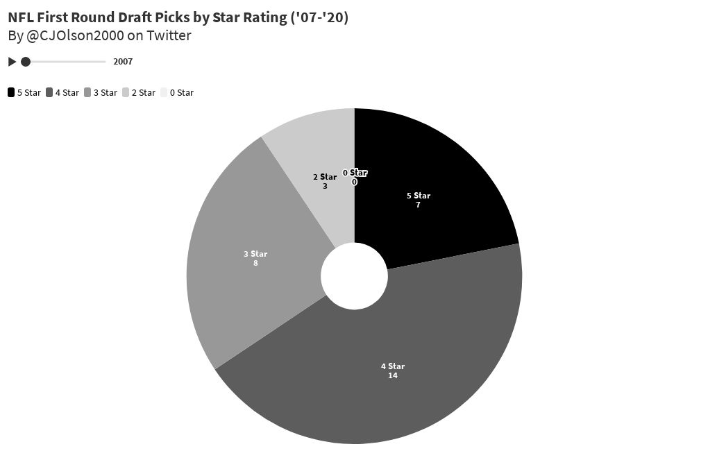 NFL First Round Draft Picks by Star Rating ('07'20) Flourish