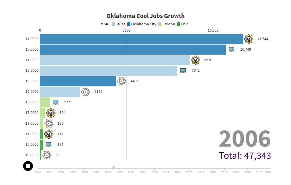 Cool Jobs Growth Oklahoma Flourish