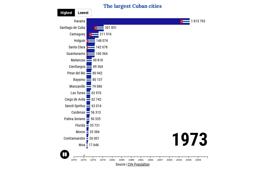 Cuba cities by population 1970 to 2012 Flourish