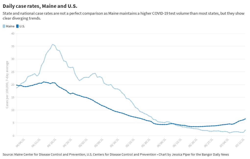 Daily cases, Maine and U.S. Flourish