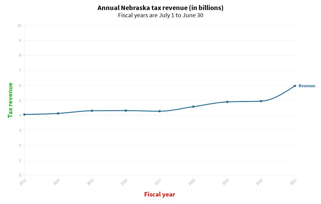 Annual Nebraska tax revenue Flourish