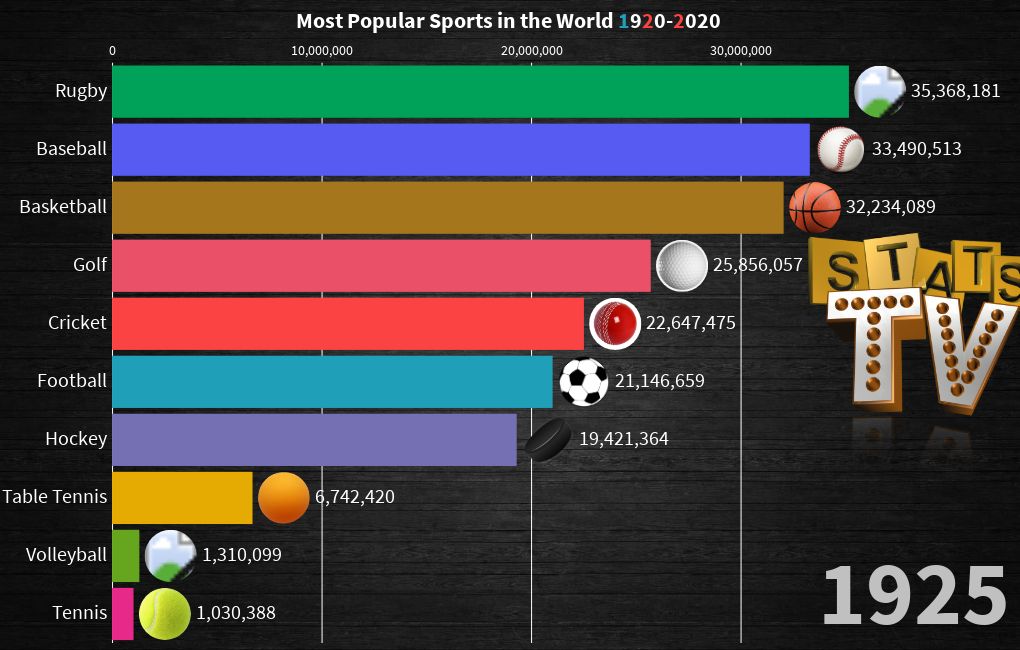 Most Popular Sports in the World 19202020 Flourish
