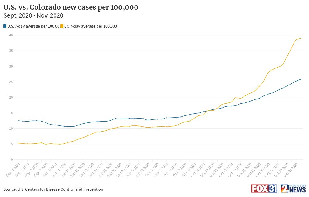 U.S. vs. Colorado new cases per 100,000 Sept. 2020 Nov. 2020 Flourish