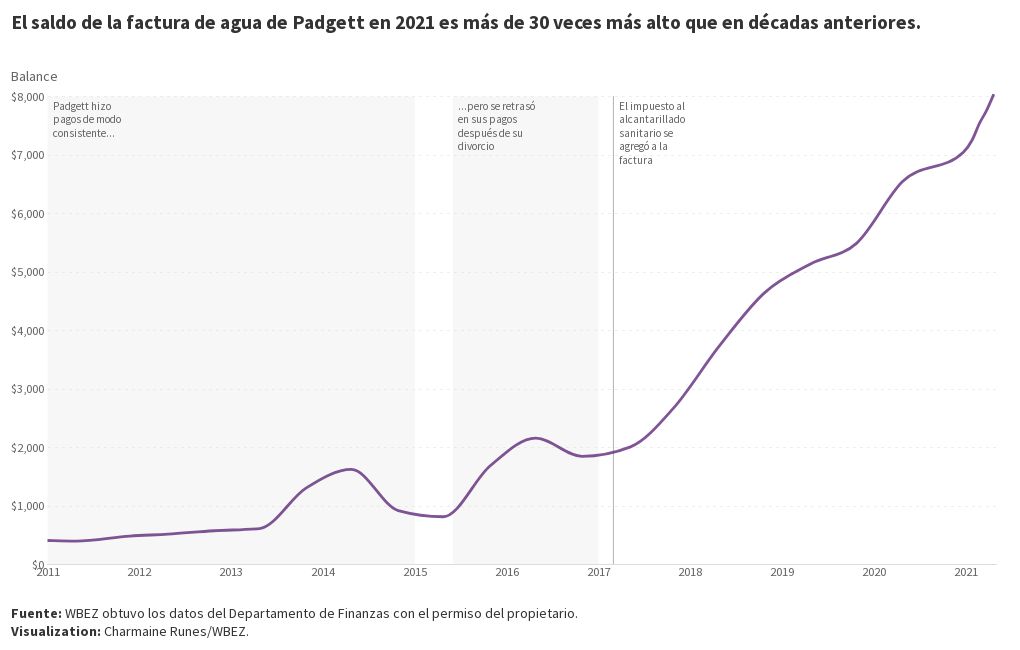 SPANISH carla's water bill Flourish