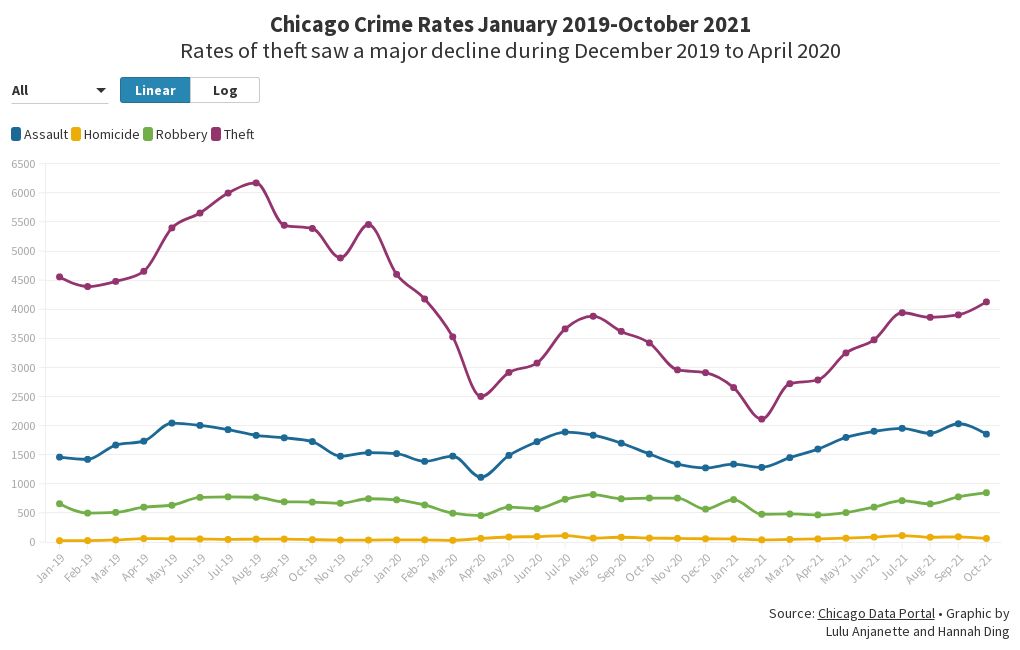 Chicago Crime Rates January 2019October 2021 Flourish