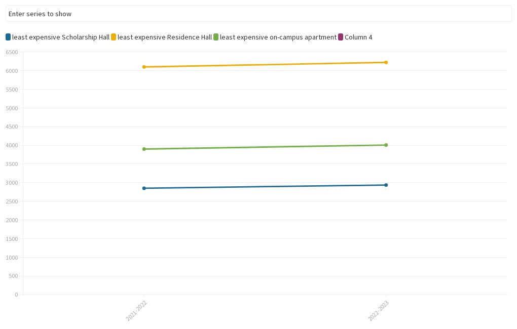 KU housing cost over time Flourish