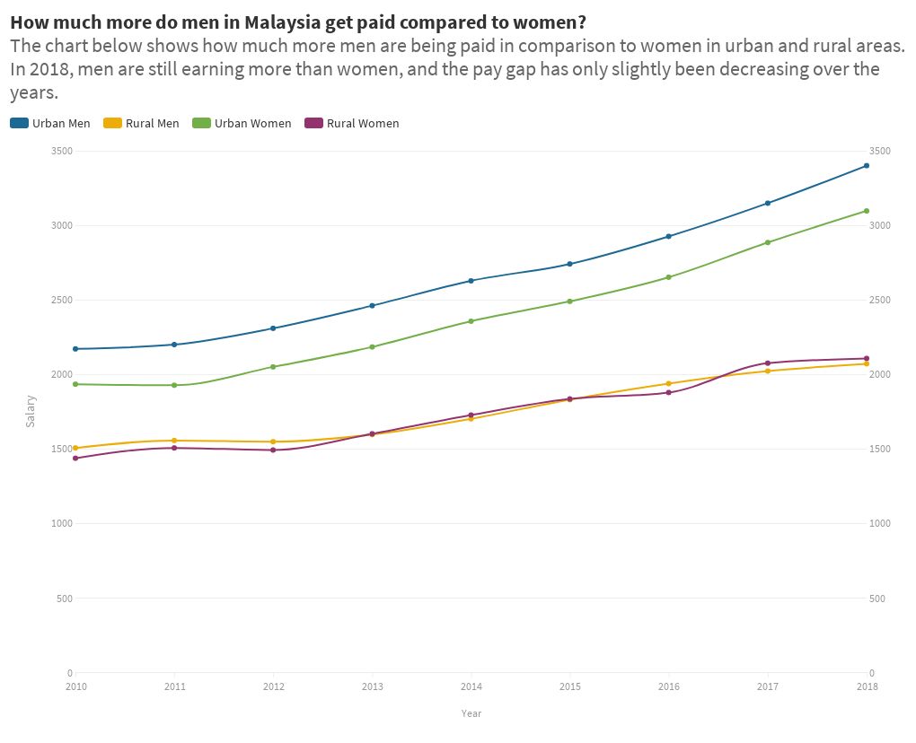 Gender Pay Gap Urban VS Rural Salary Flourish