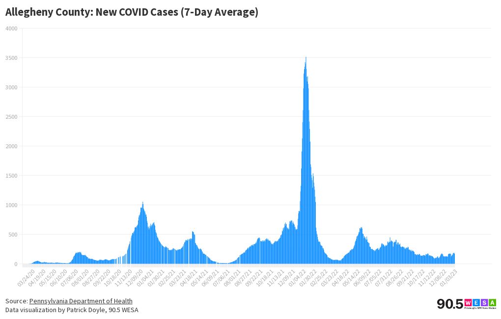 Allegheny County COVID Cases Flourish