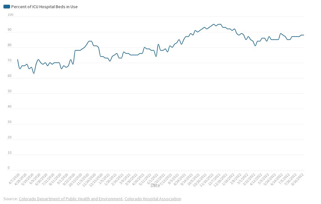 Colorado COVID19 ICU Capacity Flourish
