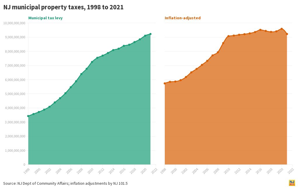 NJ municipal property taxes, 1998 to 2021 Flourish