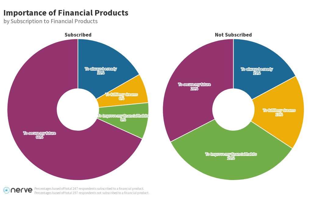 [GT] Importance of Financial Products by Subscription to Financial