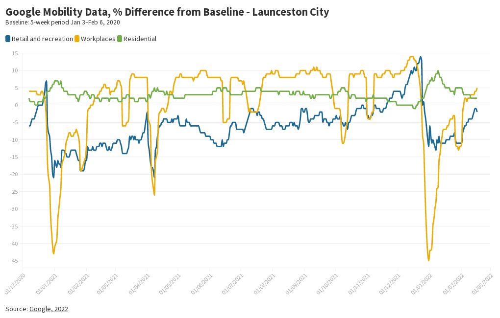Mobility Data Launceston Flourish