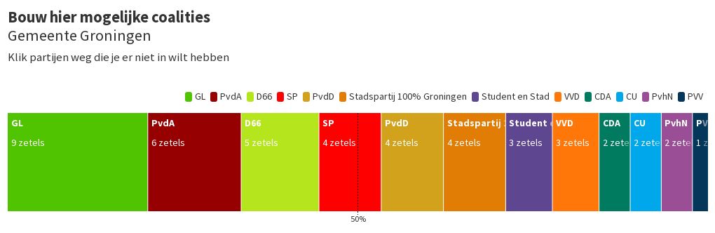 mogelijke coalities 2023 Coalitiebouwer Groningen | Flourish