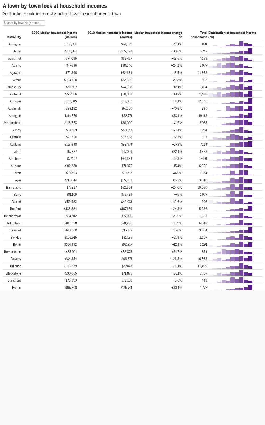 MA Median household ASC2020 5year Flourish