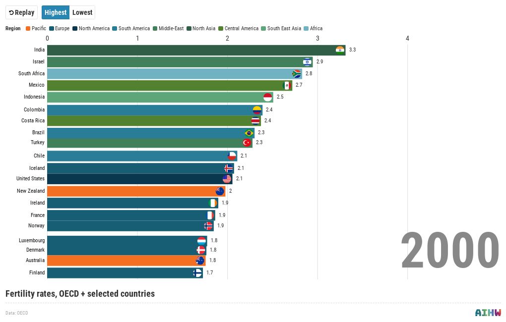 OECD+ fertility rates Flourish