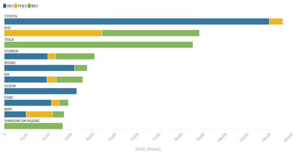 Top 10 OEMs for EV Sales in February 2022 Flourish