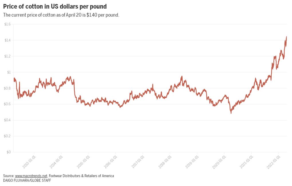 DFCotton Prices Historical Chart Flourish