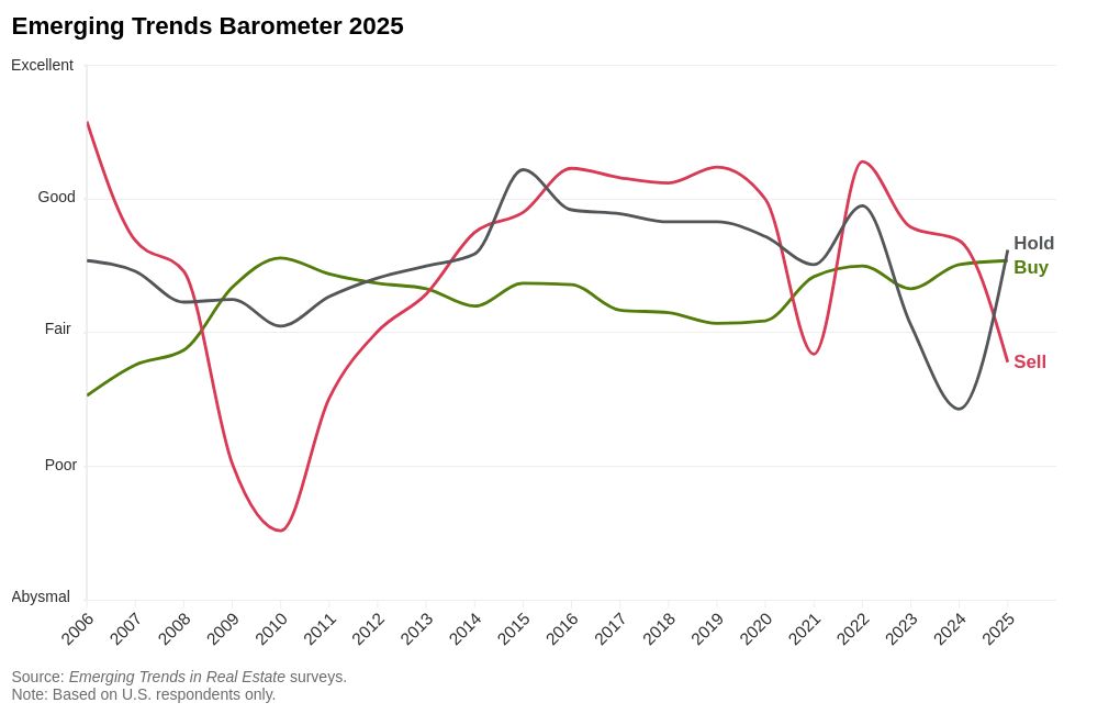 Annual PwC, ULI Report Unveils Top Markets and Real Estate Industry
