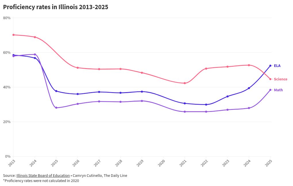 Greater Peoria schools follow state proficiency, chronic absenteeism