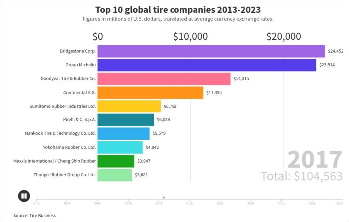 Discount Tire Executive Team | Comparably